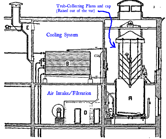 Diagram showing the containment vessel, cooling system, and sterile-air generator for the 'Nathan method' of brewing